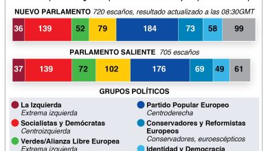 Foto de Rusia destaca que derecha avanza en elecciones europeas