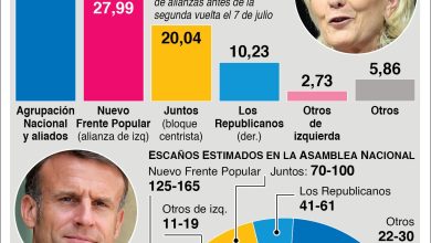 Foto de La extrema derecha francesa gana con el 33,15 % de votos