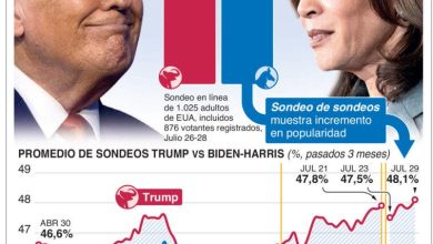 Foto de La votación para nominar a Kamala Harris será hoy, sin otro candidato