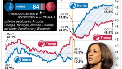 Foto de Harris y Trump siguen batalla en Estados Unidos por el voto joven