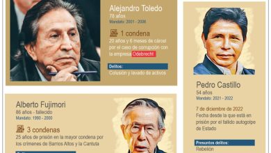 Foto de Varios expresidentes de Perú están en prisión por sobornos