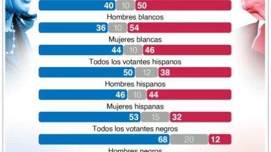 Foto de Trump busca en Nuevo México reivindicar el voto hispano