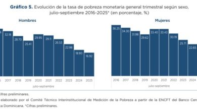 Foto de Más de 242 mil personas han superado la pobreza en RD; mujeres siguen en desventaja