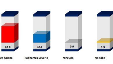 Foto de Resultados encuestas señalan que Asjana será rector UASD |  ACN