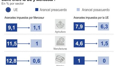 Foto de La Unión Europea cree en los beneficios a corto plazo de UE-Mercosur